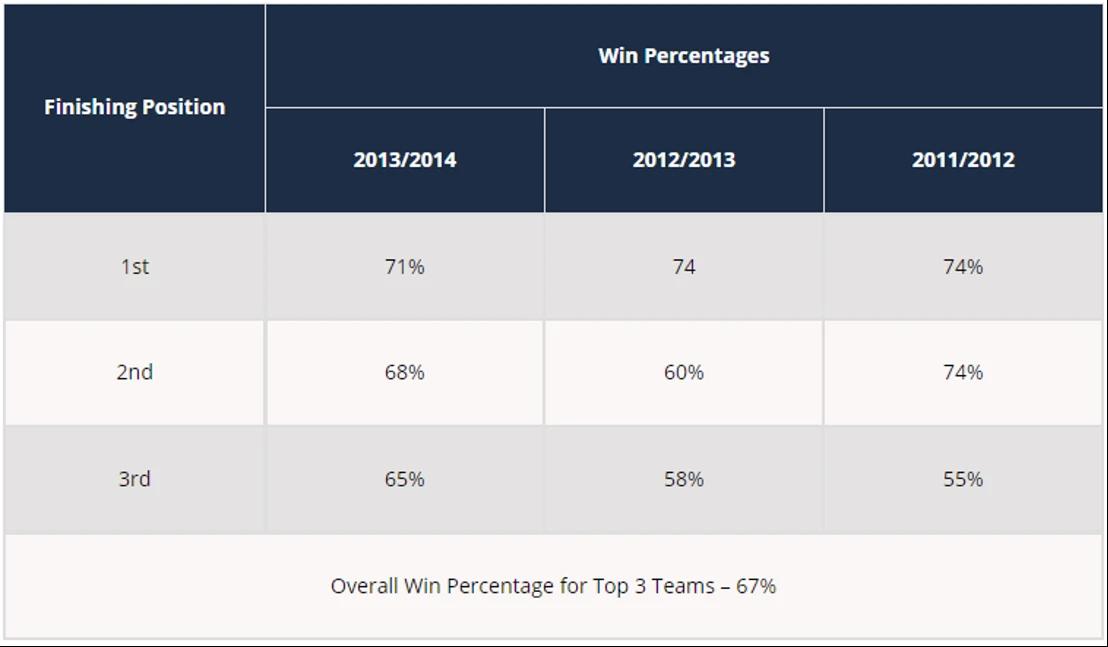 sport win percentages